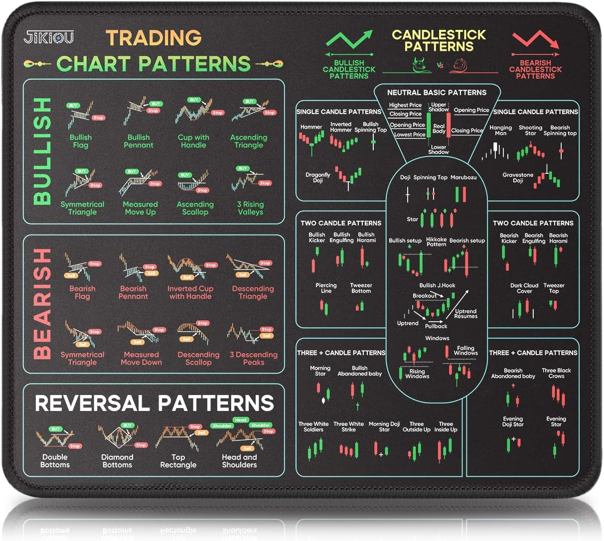Stock Market Invest Day Trader Trading Mouse Pad Chart Patterns Cheat Sheet, Standard Computer Mouse Pad/Desk Mat with Stitched Edges Black 10.2X8.3 Inch